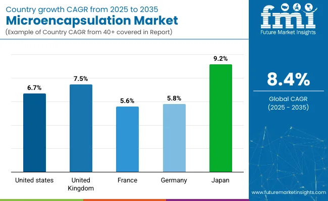 Country Wise Analysis Of Microencapsulation Market