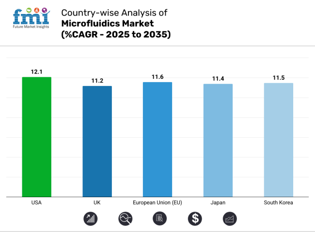Country Wise Analysis Of Microfluidics Market Cagr 2025 To 2035