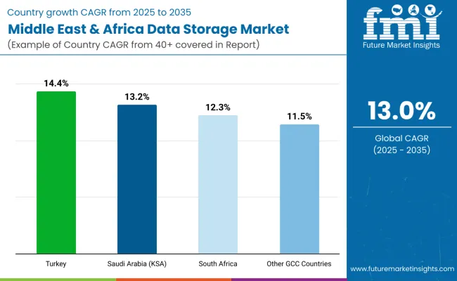 Country Wise Analysis Of Middle East Data Storage Market
