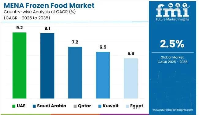Country Wise Analysis Of Middle East North Africa Frozen Food Market
