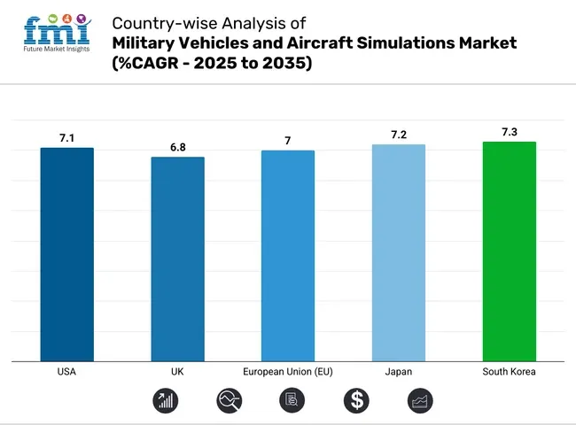 Country Wise Analysis Of Military Vehicles And Aircraft Simulations Market Cagr 2025 To 2035