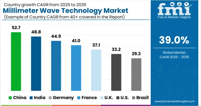 Country Wise Analysis Of Millimeter Wave Technology Market