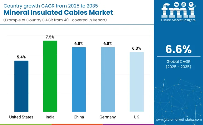 Country Wise Analysis Of Mineral Insulated Cables