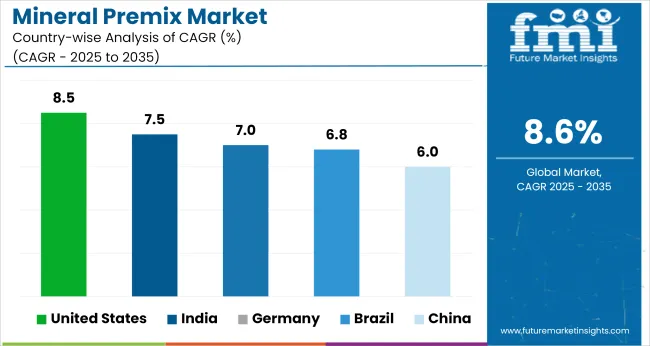 Country Wise Analysis Of Mineral Premix Market