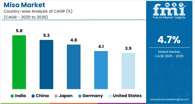 Country Wise Analysis Of Miso Market
