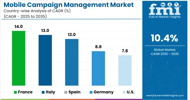 Country Wise Analysis Of Mobile Campaign Management Market