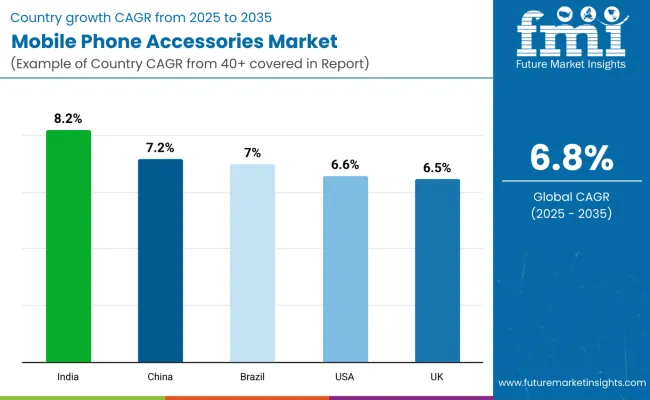 Country Wise Analysis Of Mobile Phone Accessories Market
