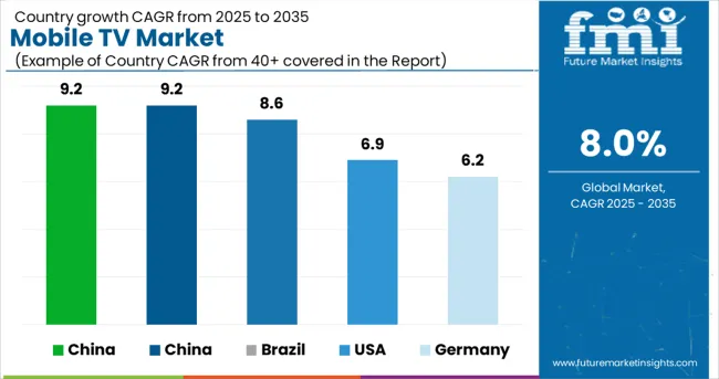 Country Wise Analysis Of Mobile Tv Market