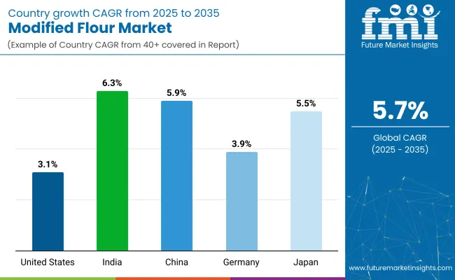 Country Wise Analysis Of Modified Flour Market
