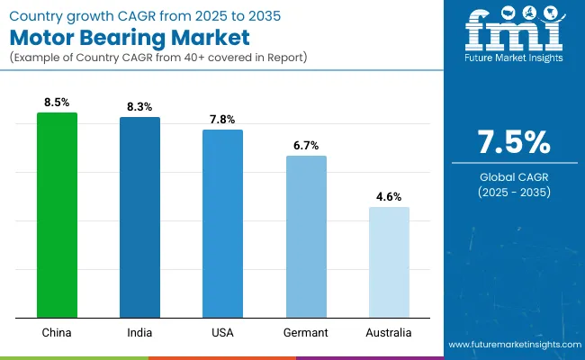 Country Wise Analysis Of Motor Bearings Market