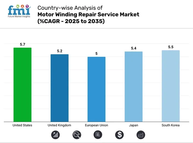 Country Wise Analysis Of Motor Winding Repair Service Market