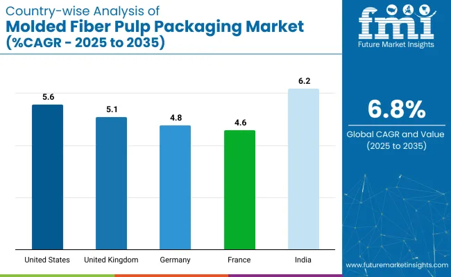 Country-wise Analysis Of Moulded Fibre Pulp Packaging Market Country Wise Analysis Of Moulded Fibre Pulp Packaging Market