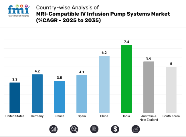 Country Wise Analysis Of Mri Compatible Iv Infusion Pump Systems Market Cagr 2025 To 2035