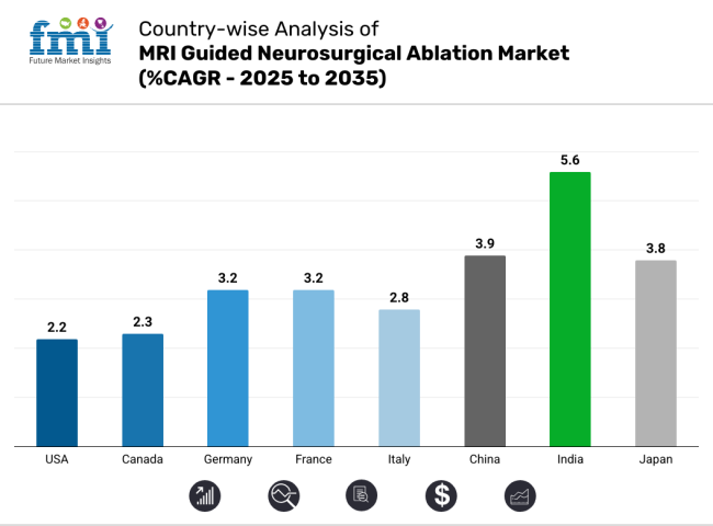 Country-wise Analysis Of MRI Guided Neurosurgical Ablation Market