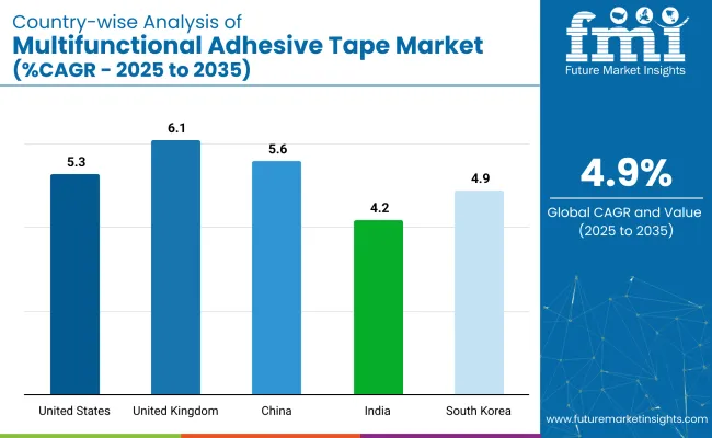 Country Wise Analysis Of Multifunctional Adhesive Tape Market