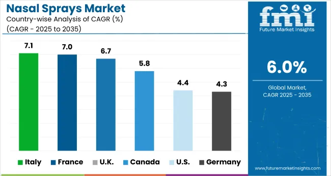 Country Wise Analysis Of Nasal Spray Market