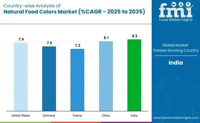 Country Wise Analysis Of Natural Food Colors Market Cagr 2025 To 2035