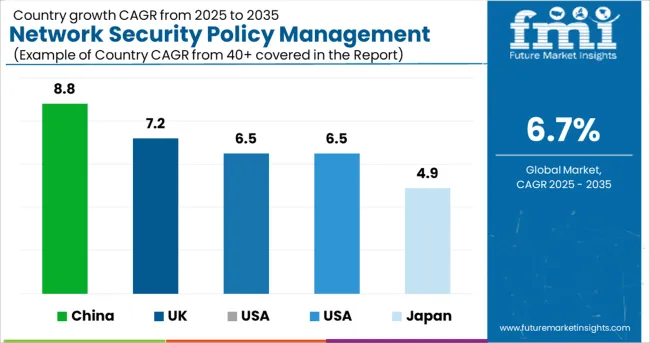 Country Wise Analysis Of Network Security Policy Management Market