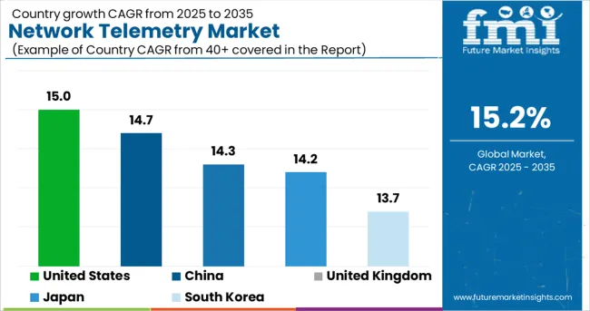 Country Wise Analysis Of Network Telemetry Market