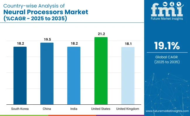 Country Wise Analysis Of Neural Processors Market Cagr 2025 To 2035