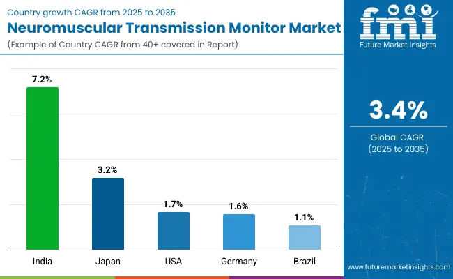 Country Wise Analysis Of Neuromuscular Transmission Monitor Market