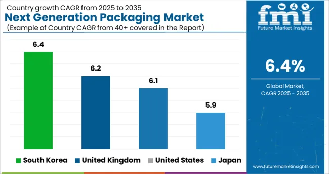 Country Wise Analysis Of Next Generation Packaging Market