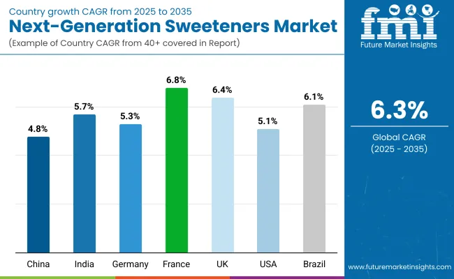 Country Wise Analysis Of Next Generation Sweeteners Market