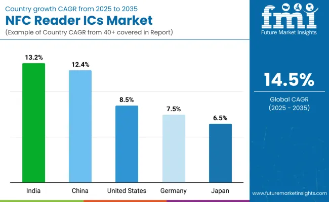 Country Wise Analysis Of Nfc Reader Ics Market
