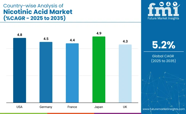 Country Wise Analysis Of Nicotinic Acid Market