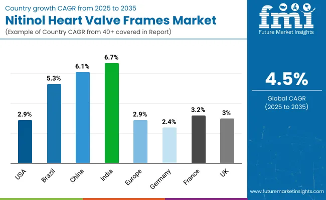 Country Wise Analysis Of Nitinol Heart Valve Frames Market