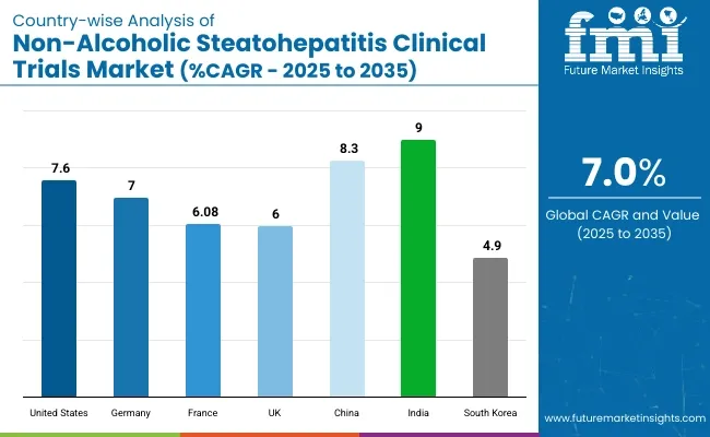 Country Wise Analysis Of Non Alcoholic Steatohepatitis Clinical Trials Market