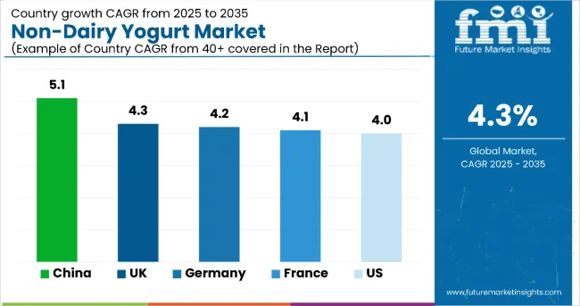 Country Wise Analysis Of Non Dairy Yogurt Market