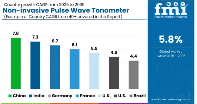Country Wise Analysis Of Non Invasive Pulse Wave Tonometer Market