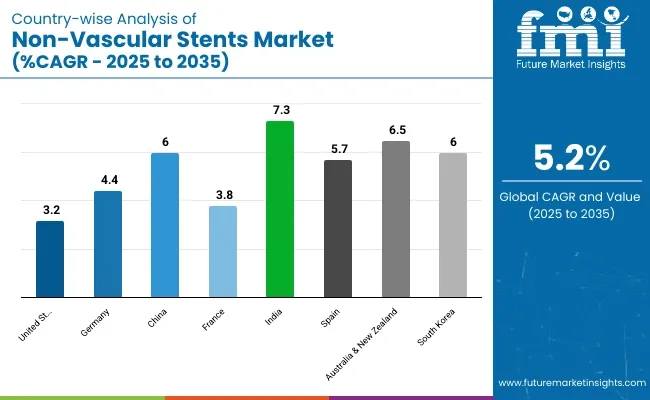 Country Wise Analysis Of Non Vascular Stents Market