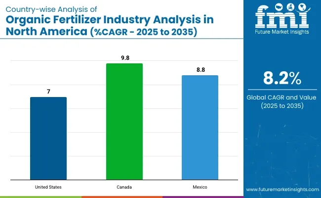 Country Wise Analysis Of North America Organic Fertilizers Market