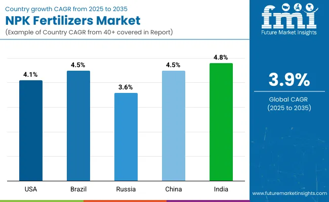 Country Wise Analysis Of Npk Fertilizers Market