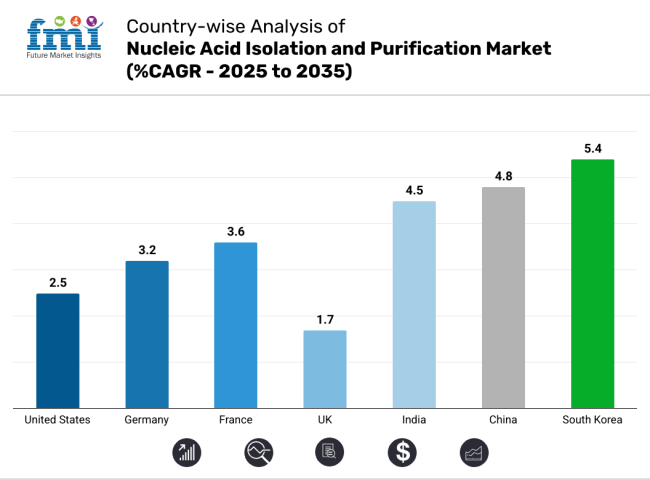 Country Wise Analysis Of Nucleic Acid Isolation And Purification Market Cagr 2025 To 2035