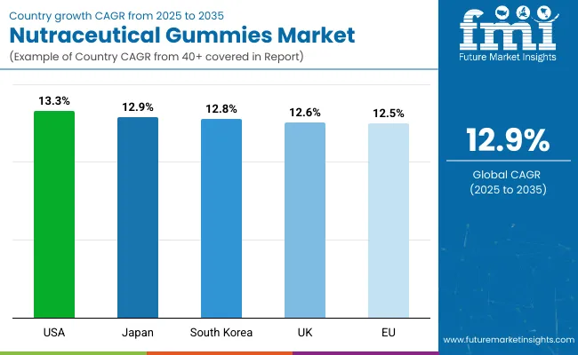 Country Wise Analysis Of Nutraceutical Gummies Market