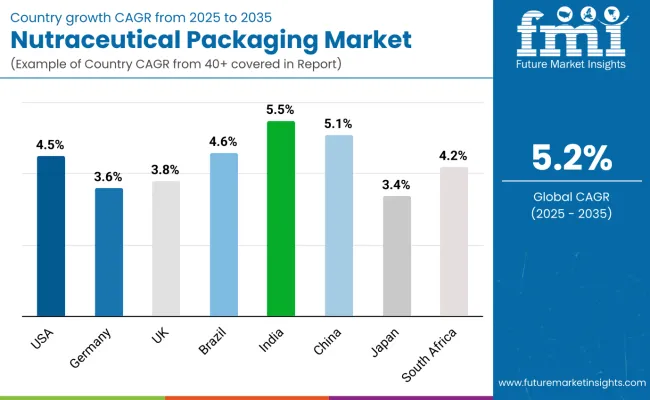 Country Wise Analysis Of Nutraceutical Packaging Market