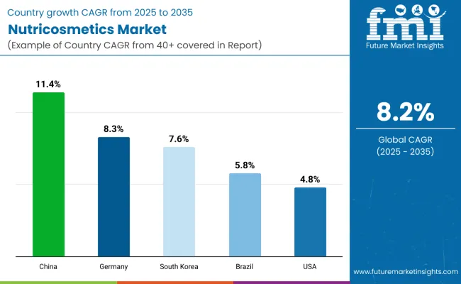 Country Wise Analysis Of Nutricosmetics Market