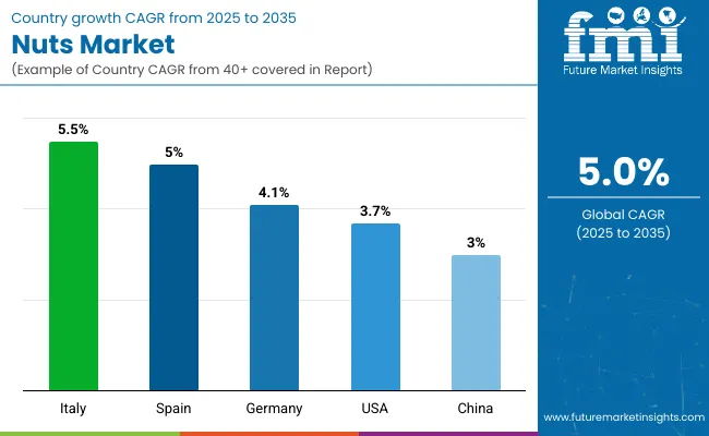 Country Wise Analysis Of Nuts Market