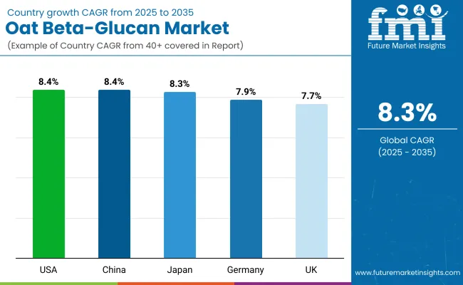 Country Wise Analysis Of Oat Beta Glucan Market