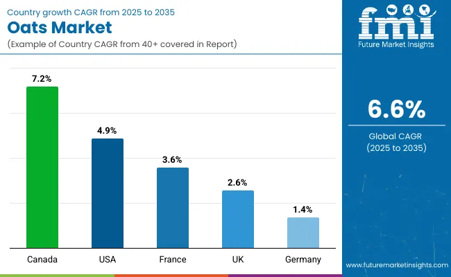 Country Wise Analysis Of Oats Market