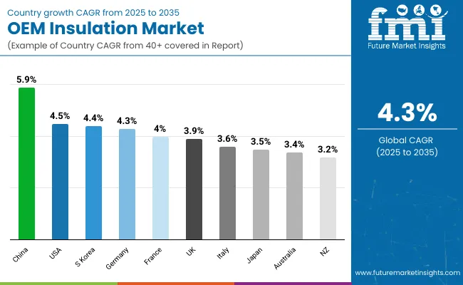 Country Wise Analysis Of Oem Insulation Market