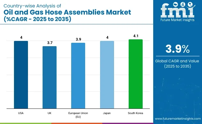 Country Wise Analysis Of Oil And Gas Hose Assemblies Market