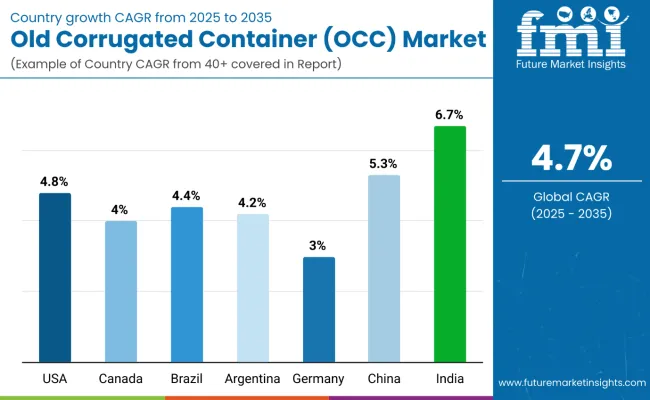 Country Wise Analysis Of Old Corrugated Containers Market