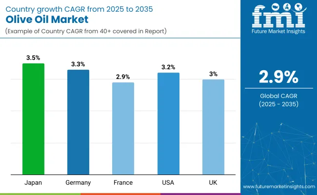 Country Wise Analysis Of Olive Oil Market