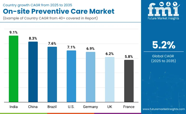 Country Wise Analysis Of On Site Preventive Care Market