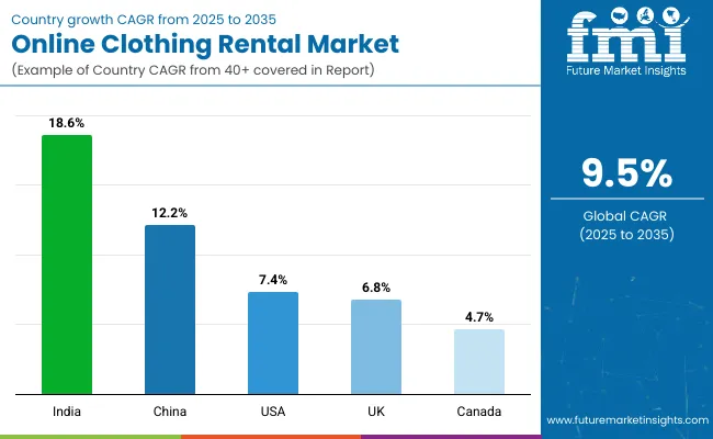 Country Wise Analysis Of Online Clothing Rental Market