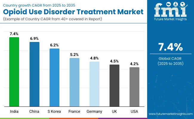 Country Wise Analysis Of Opioid Use Disorder Treatment Market